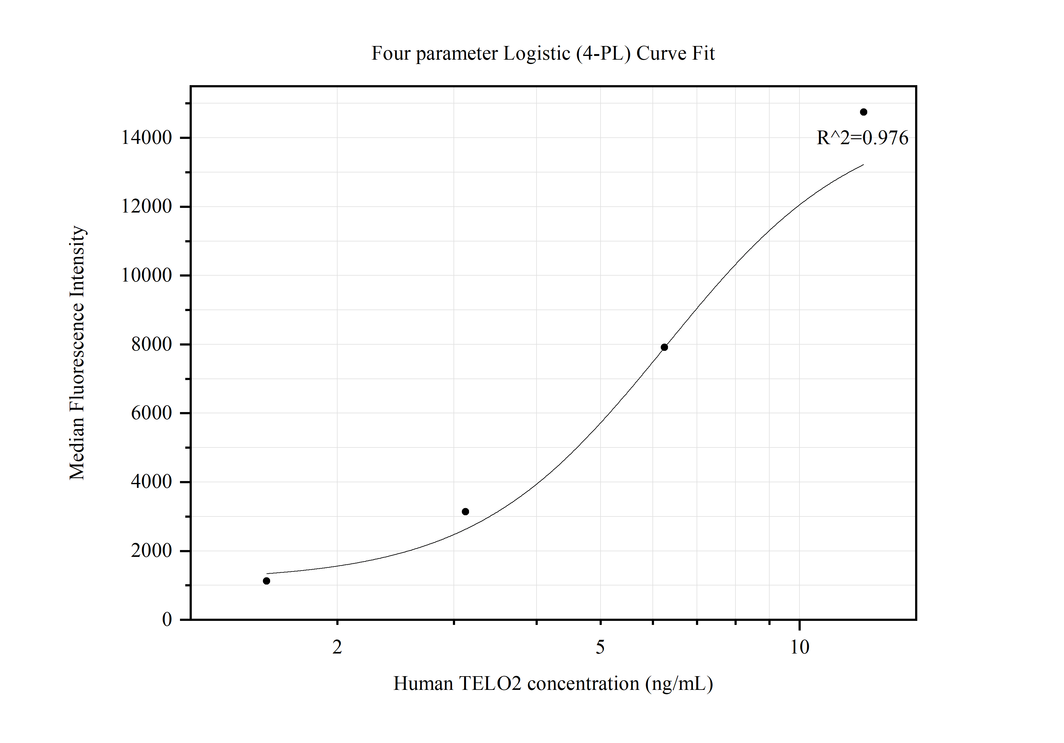 Cytometric bead array standard curve of MP50016-1, TELO2 Monoclonal Matched Antibody Pair, PBS Only. Capture antibody: 66077-2-PBS. Detection antibody: 66077-1-PBS. Standard: Ag8834. Range: 1.563-12.5 ng/mL.